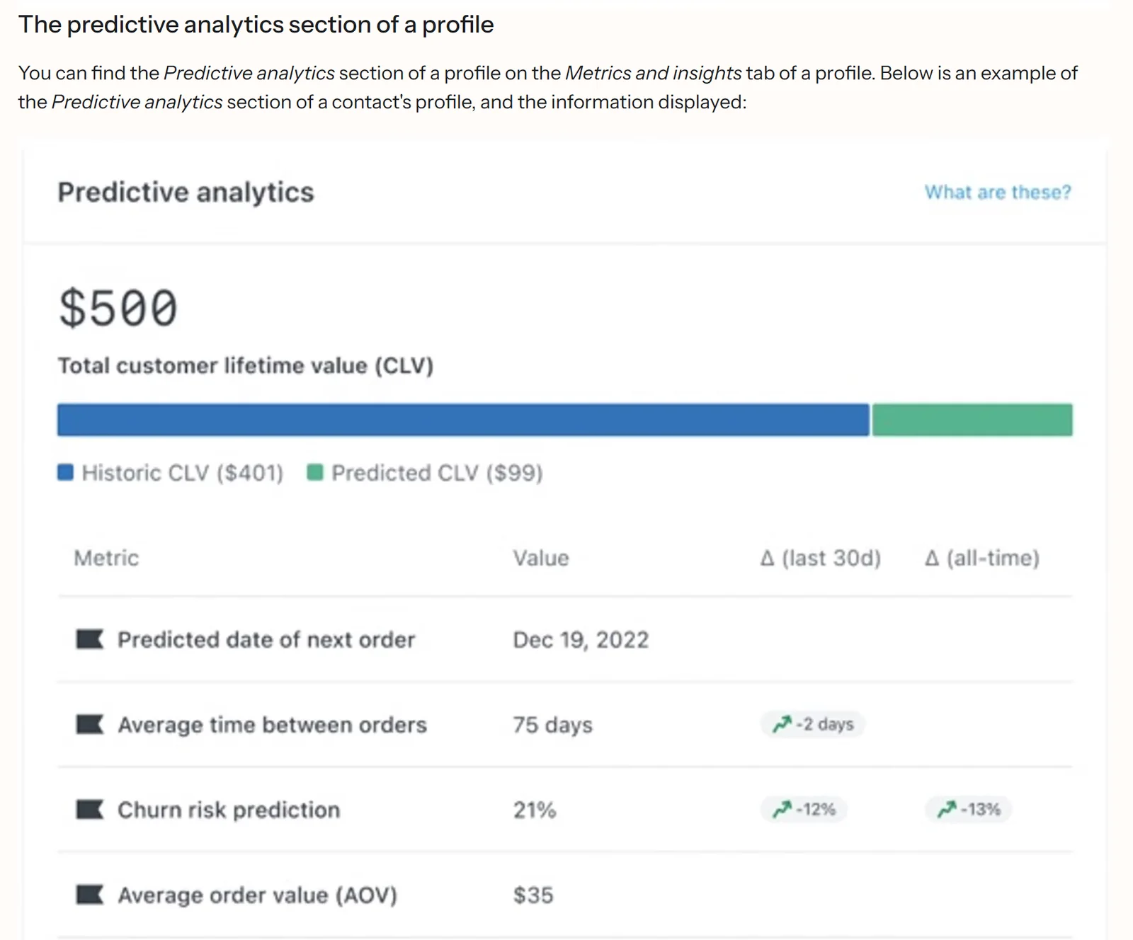 Ausschnitt aus der Klaviyo-Hilfe: Beispiel des Bereichs Predictive analytics im Kundenprofil mit 500 Dollar Total customer lifetime value, aufgeteilt in 401 Dollar Historic CLV und 99 Dollar Predicted CLV, darunter vorhergesagtes Datum der nächsten Bestellung, Abstand zwischen Bestellungen, Abwanderungsrisiko und durchschnittlicher Bestellwert