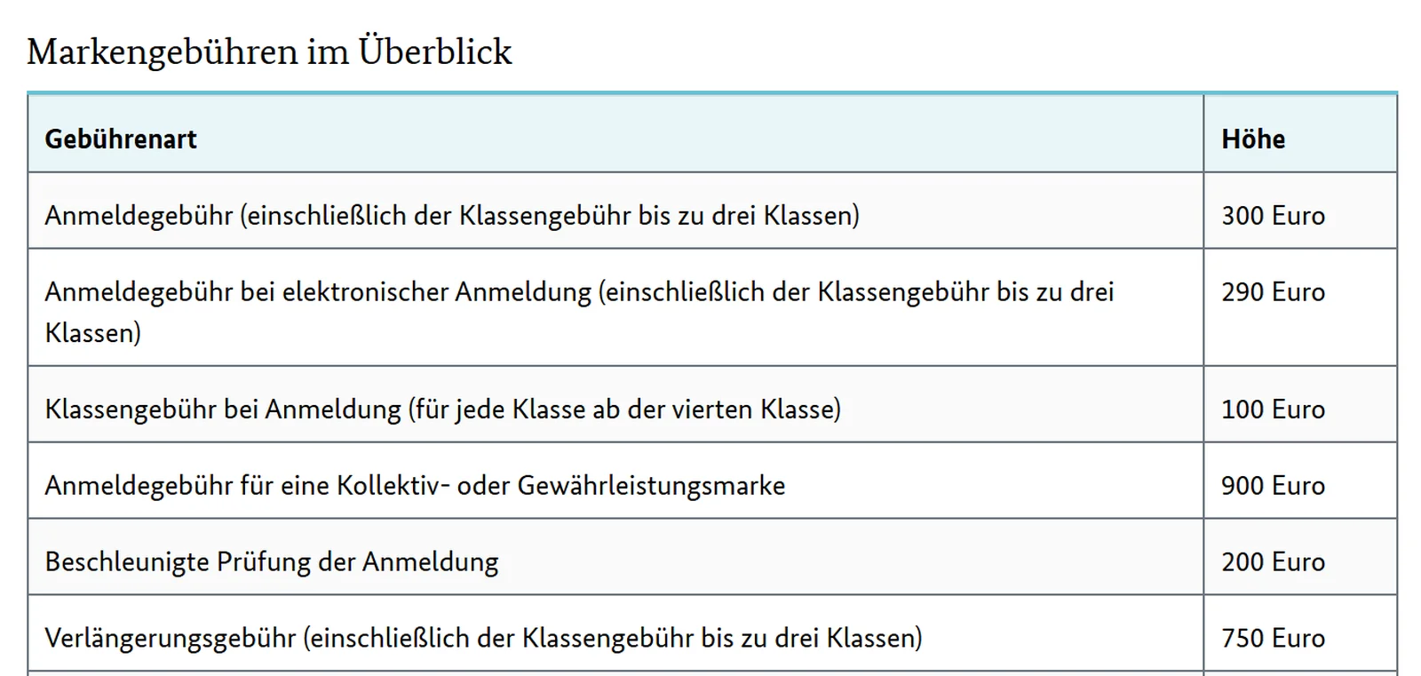 Tabelle Markengebühren im Überblick auf dpma.de: Anmeldegebühr 300 Euro, bei elektronischer Anmeldung 290 Euro, jede Klasse ab der vierten 100 Euro, Verlängerung 750 Euro