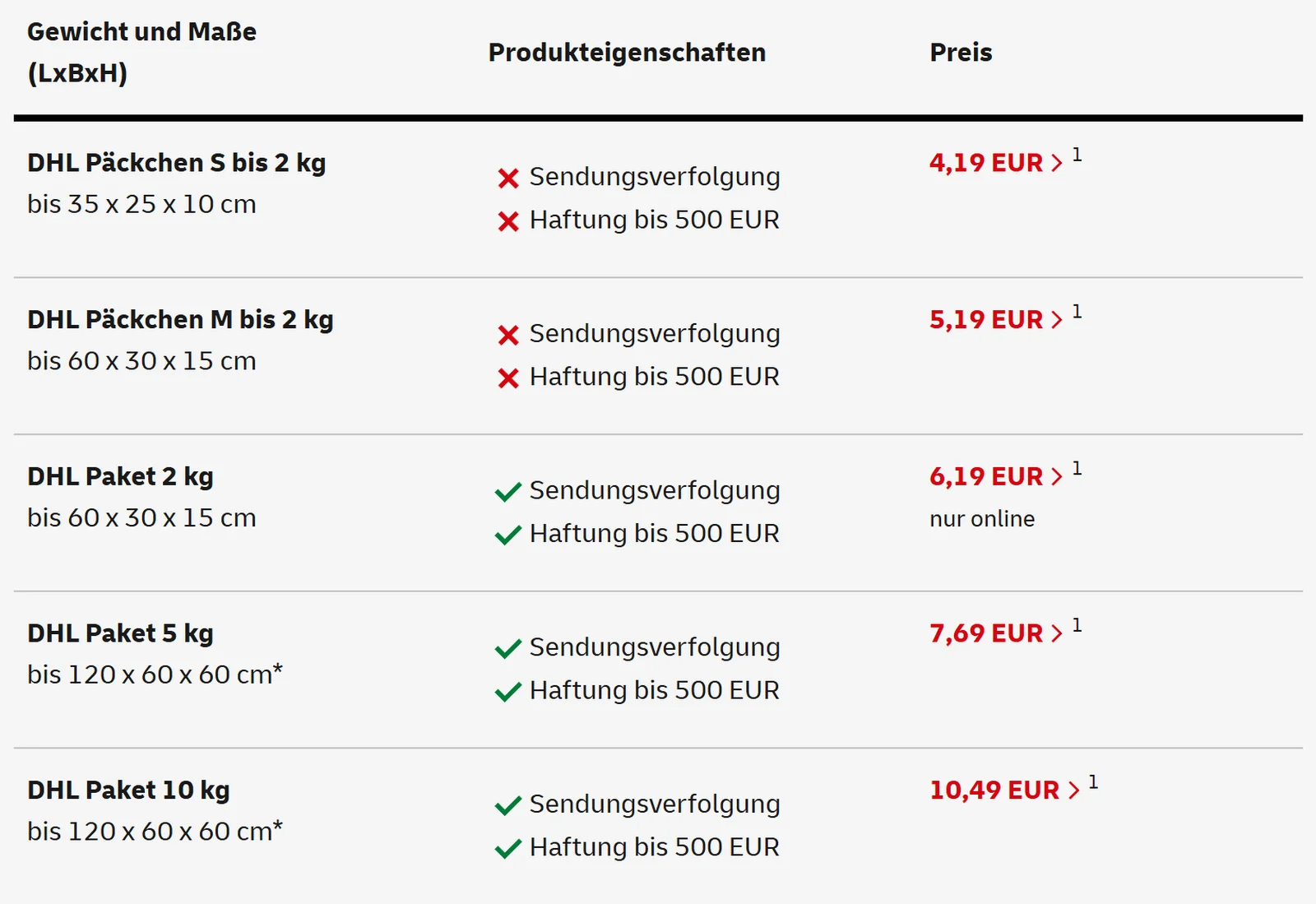 Preistabelle von DHL für Privatkunden: Päckchen S 4,19 Euro, Päckchen M 5,19 Euro, Paket 2 kg 6,19 Euro nur online, Paket 5 kg 7,69 Euro, Paket 10 kg 10,49 Euro