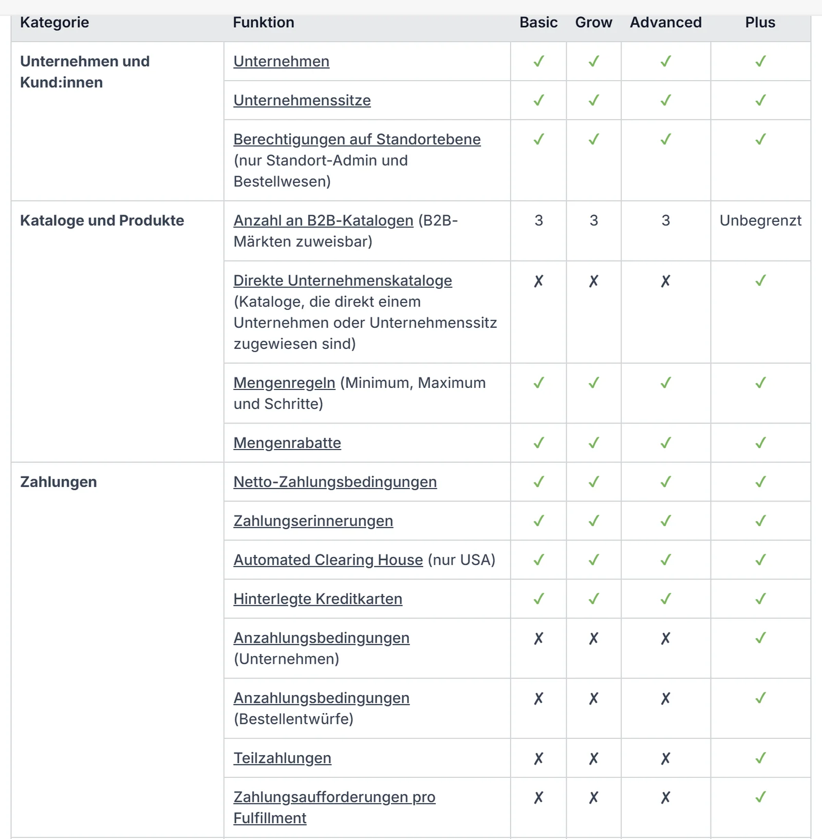 Tabelle der Shopify-Hilfe: B2B-Funktionen nach Plan. Unternehmen, Mengenregeln, Mengenrabatte und Netto-Zahlungsbedingungen in allen Plänen, 3 Kataloge in Basic, Grow und Advanced, unbegrenzt in Plus, direkte Unternehmenskataloge und Anzahlungen nur in Plus