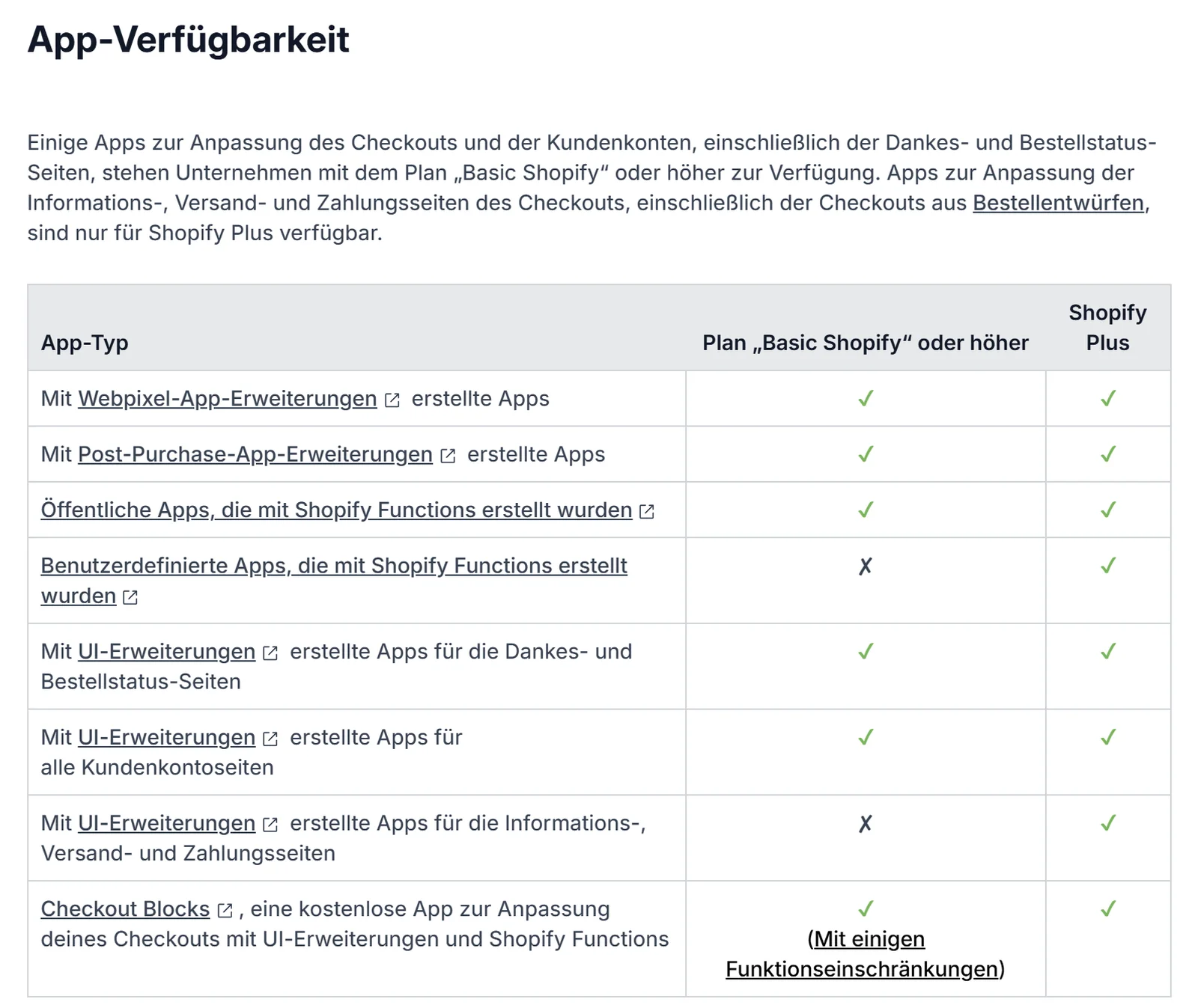 Tabelle aus der Shopify-Hilfe zur App-Verfügbarkeit: Webpixel-, Post-Purchase- und öffentliche Function-Apps sowie UI-Erweiterungen für Danke-, Bestellstatus- und Kundenkontoseiten ab Basic, benutzerdefinierte Function-Apps und UI-Erweiterungen für Informations-, Versand- und Zahlungsseiten nur mit Shopify Plus