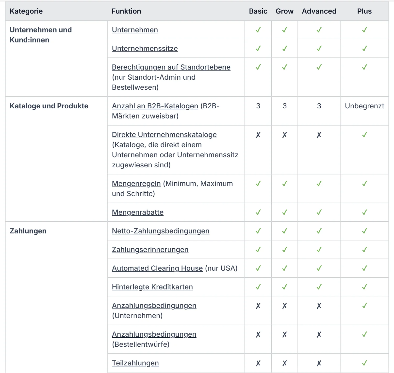 Tabelle aus der Shopify-Hilfe: B2B-Funktionen nach Plan. Unternehmen, Mengenregeln, Mengenrabatte und Netto-Zahlungsbedingungen in Basic, Grow, Advanced und Plus; drei B2B-Kataloge in Basic bis Advanced, unbegrenzt in Plus; direkte Unternehmenskataloge, Anzahlungsbedingungen und Teilzahlungen nur in Plus