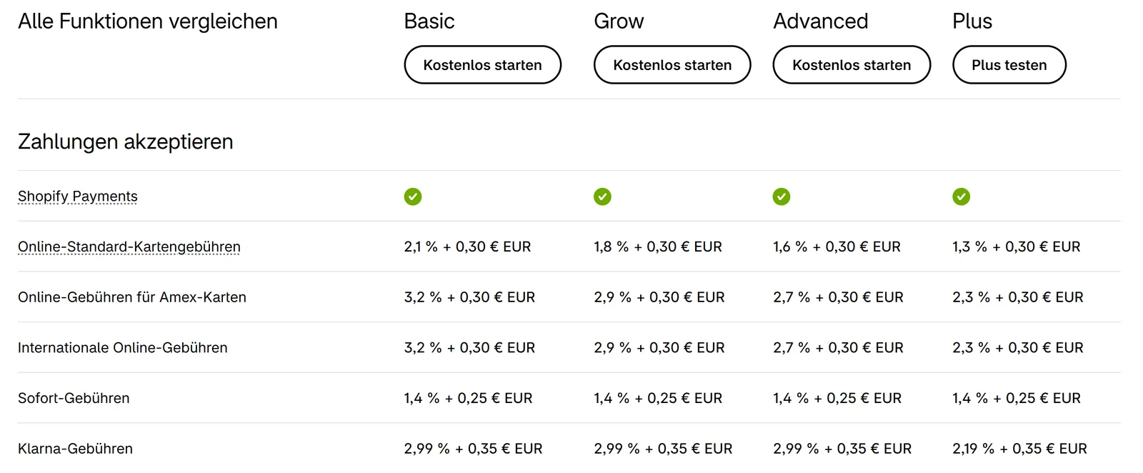 Ausschnitt der Vergleichstabelle auf der Shopify-Preisseite mit Online-Kartengebühren, Amex-, internationalen, Sofort- und Klarna-Gebühren je Tarif