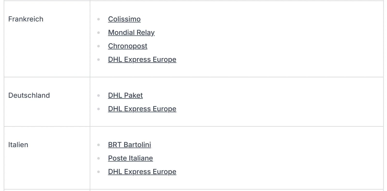 Tabelle der Shopify-Hilfe zu Versanddienstleistern je Land: Frankreich mit Colissimo, Mondial Relay, Chronopost und DHL Express Europe, Deutschland mit DHL Paket und DHL Express Europe, Italien mit BRT Bartolini, Poste Italiane und DHL Express Europe